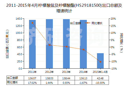 2011-2015年4月檸檬酸鹽及檸檬酸酯(HS29181500)出口總額及增速統(tǒng)計